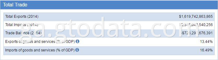 USA customs data